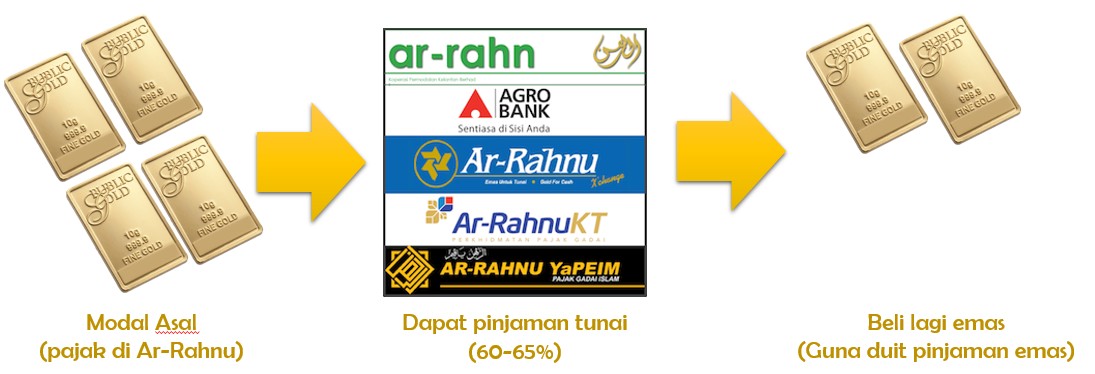 Teknik Manipulasi Pinjaman Emas Ar-Rahnu – Rakan Emas